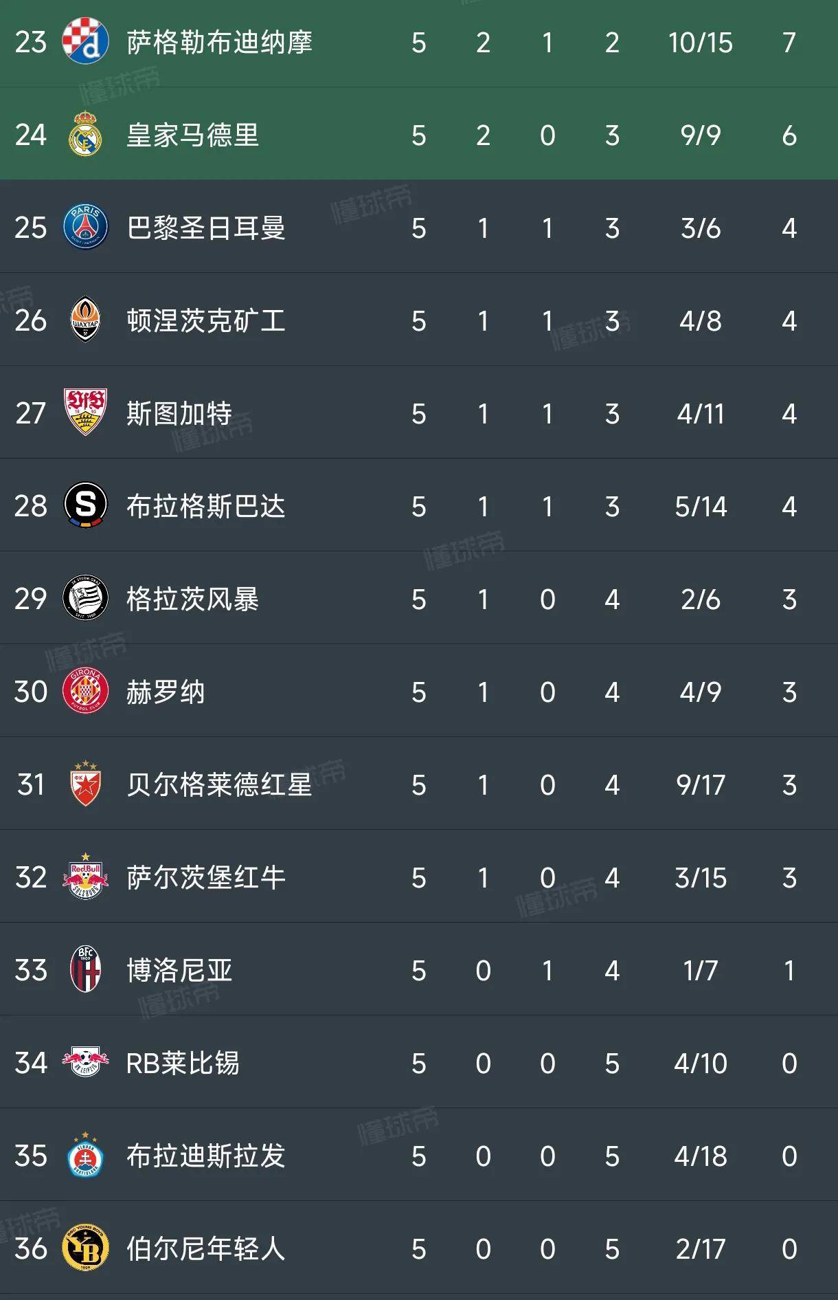 包含摩纳哥客场大胜对手，积分排名领奇的词条
